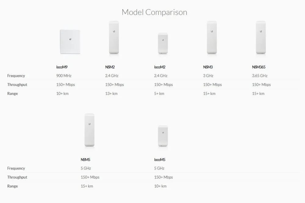 Ubiquiti NanoStation loc5 5 ГГц беспроводной сетевой мост airMax 13dBi CPE в пределах 1 км 1 штука(только один! Необходимо использовать с двумя