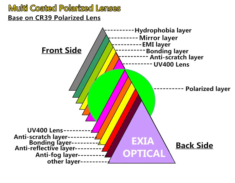 Lenses Layers