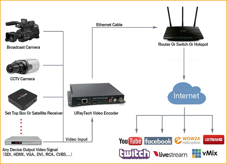 HD H.264 HDMI+ CVBS композитный AV BNC SD видео кодировщик Поддержка Youtube Facebook калькулятор калорий Wowza потоковая трансляция в прямом эфире через RTMP