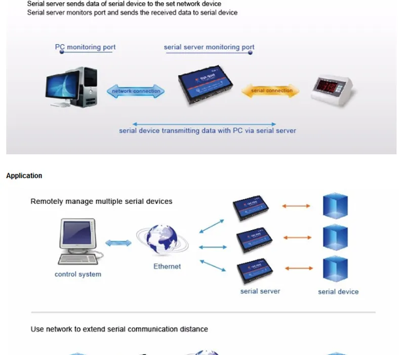 4 порта Ethernet на последовательный сети конвертер RS232 RS485 RJ45 RS422 IP сервер локальной сети поддержки модуля Modbus RTU к TCP USR-N540