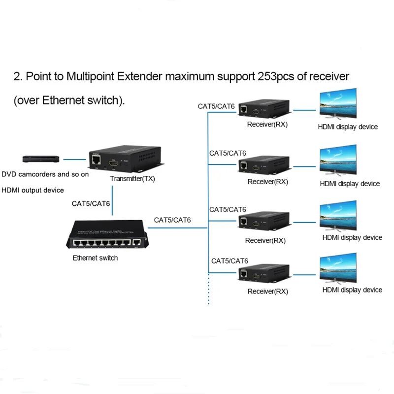 ИК удлинитель HDMI 120m по CAT5e/6 поддерживает один передатчик с несколькими