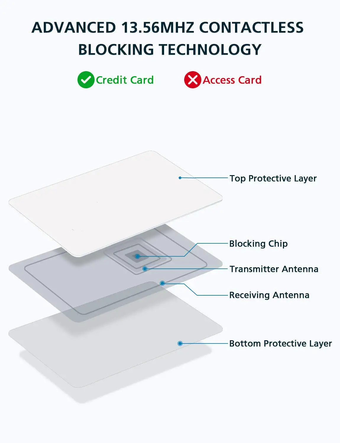 RFID Блокировка Карты, защита кредитной карты NFC банк дебетовый кошелек щит Блокировка идентификационных краж Предотвращение для безопасности путешествий