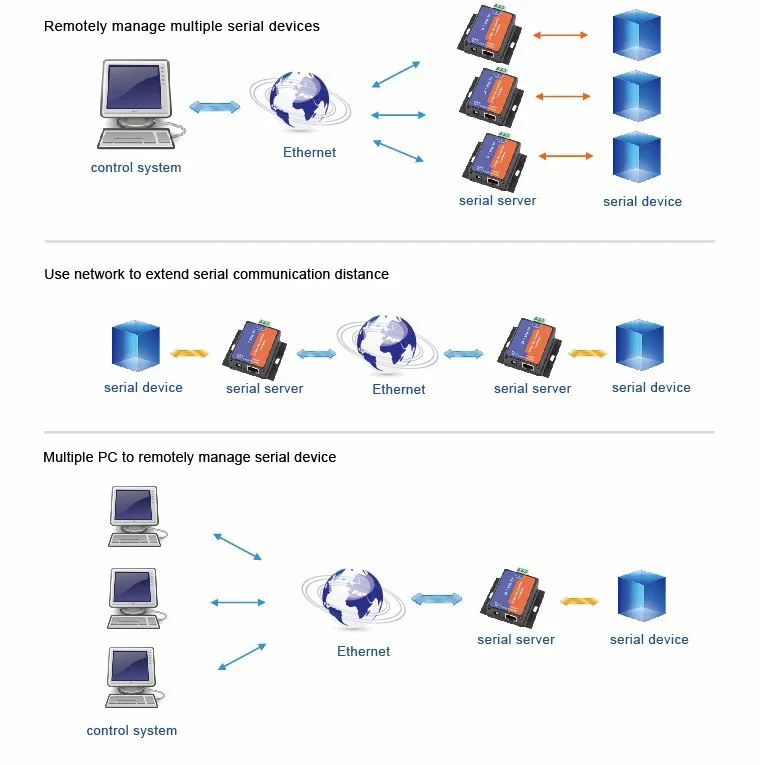 Serial для Конвертор tcp/ip серийный для Ethernet конвертер сервера Поддержка DNS DHCP встроенной веб-страницы RS232 RS485 RS422