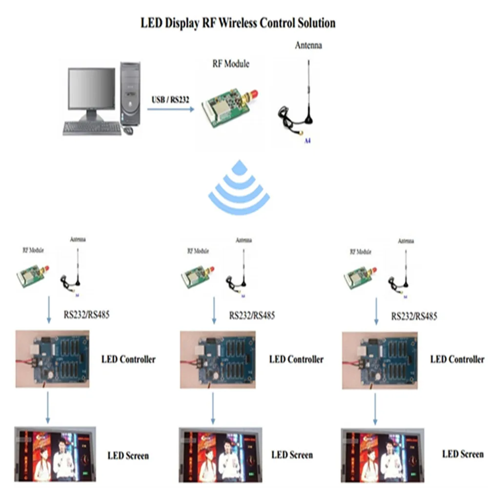 4pcs wireless LED display system 2km distance moving sign