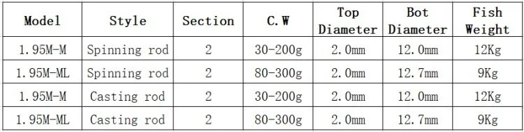 Mavllos 1.95 м ml/m Совет медленно Отсадки Стержень заманить Вес 25-250 г/100-350 г двух секций ультра легкий морской Рыбная ловля spinnning стержень