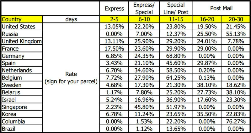 shipping fast express economic