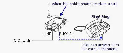 router pstn 3