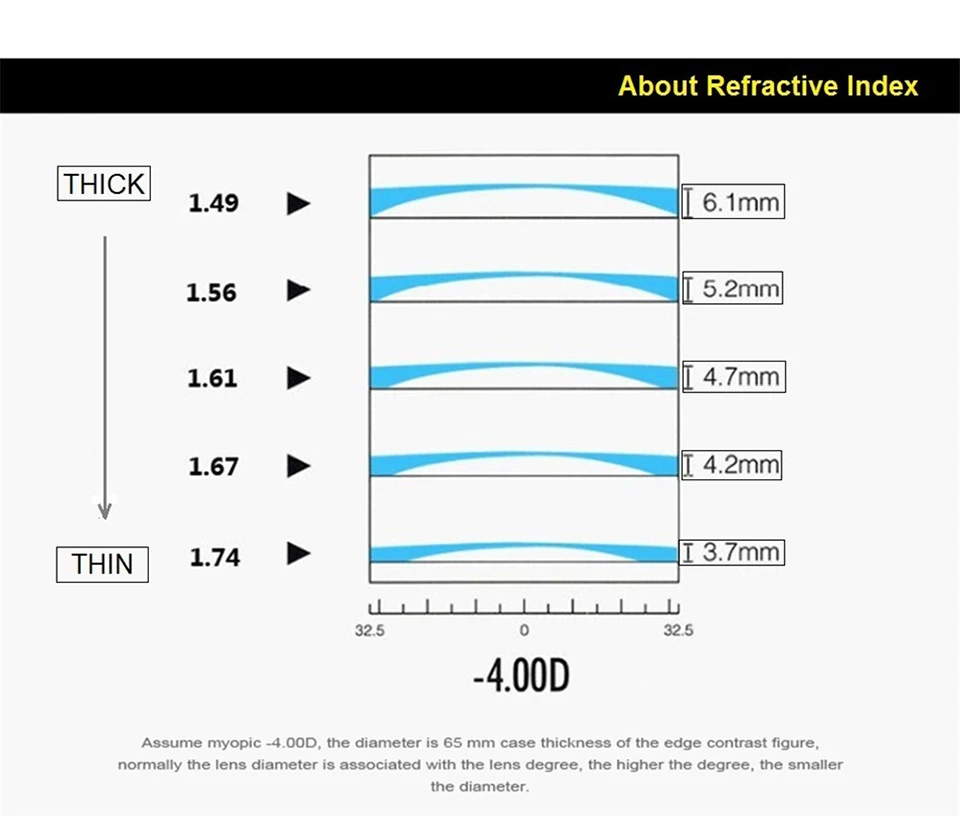 1,56, 1,61, 1,67, индекс, поляризованные солнцезащитные очки, очки по рецепту, линзы для близорукости, оптические линзы для чтения