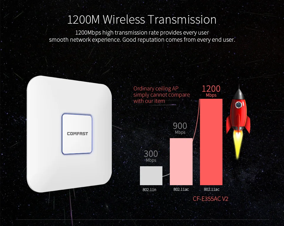 

1200Mbps 2.4G+5.8GHz Indoor WIFI Extender Router AP 802.11AC Wide-Area Indoor Wi-Fi Access point Amplifier Omnidirection Antenna