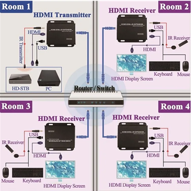 KVM удлинитель 120 м HDMI удлинитель IR HDMI KVM удлинитель CAT5e/6 TCP/IP Full HD Поддержка 3D, HDCP, EDID(один Отправитель+ один приемник