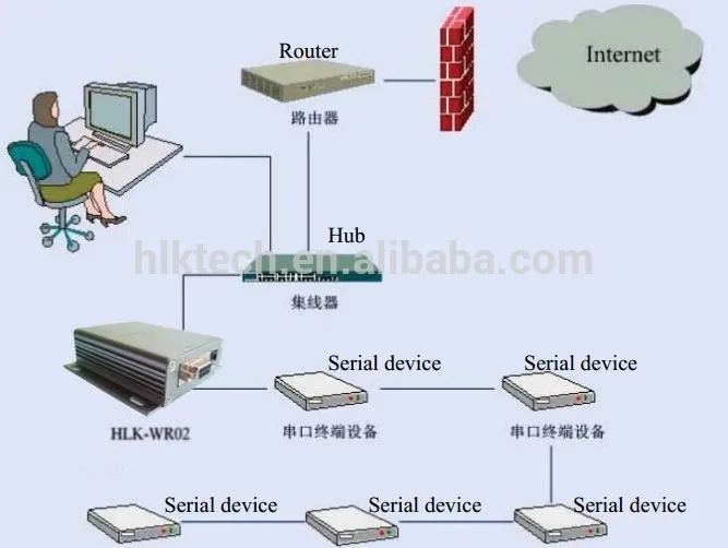 Frete grátis HLK-WR02K rs232 485 serial ethernet