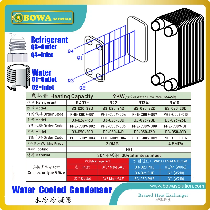 

9KW PHE condenser matches with 2~2.5HP Single Phase rotary air conditioner compressor whose displacment is between 30~36cc