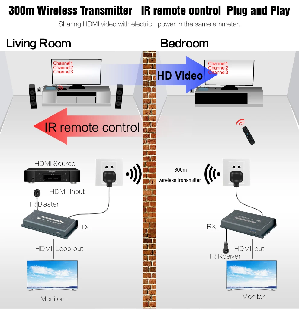MiraBox HDMI Power Line Extender Support 1080p 300m wireless transmission IR No line Wireless HD video HDMI Transmitter Receiver (3)