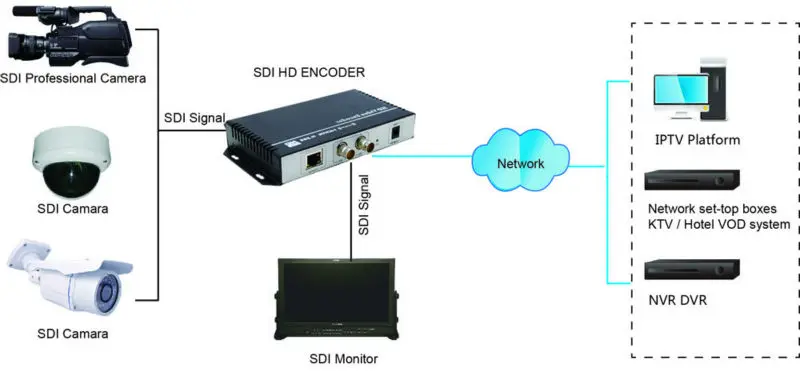 H.265/H.264 SDI Wi-Fi передатчик для интернет-телевидения кодировщик Беспроводной SDI видео энкодер для IPTV вещания поддержка RTMP RTSP ONVIF