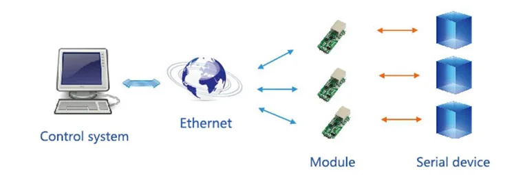 UART до ETH серийный com ttl к конвертеру локальных сетей 10/100 м авто-MDI/MDIX Ethernet высокоскоростной маломощный обновляется