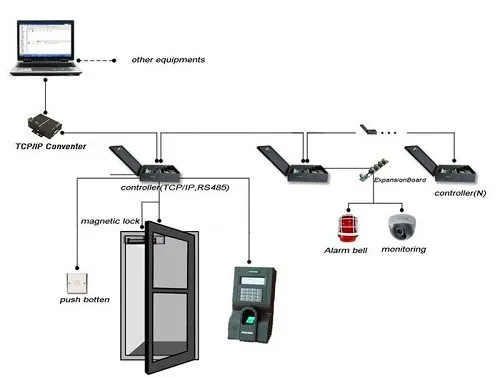 Linux Системы доступа по отпечаткам пальцев Управление и посещаемость времени TCP/IP или RS232 и RS485 отпечатков пальцев устройство контроля