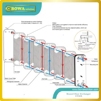 B3-50-30 brazed plate heat exchanger is the ideal choice for R410a water source chiller, heat pumps, economizers, desuperheaters