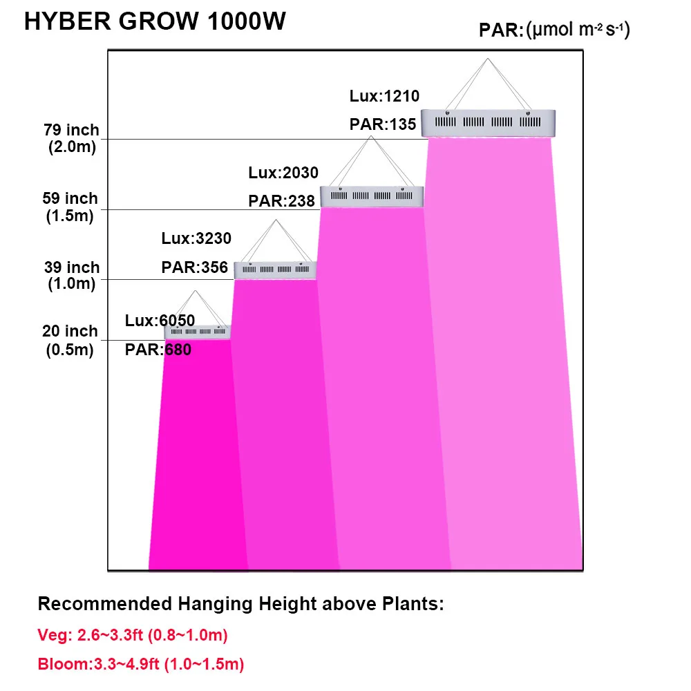 Full Spectrum LED Grow Lights 1000W High Power Double Chip 10W for Medical Plants Veg and Flowering by HYBER GROW
