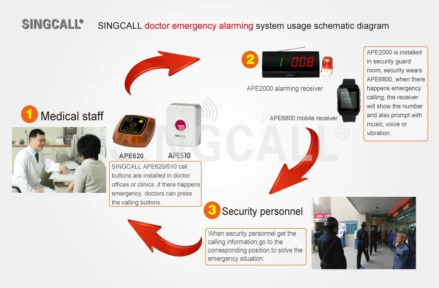 SINGCALL Беспроводная система подкачки, система обслуживания вызова, отображение номера вызова, который может показать последовательность номера вызовов