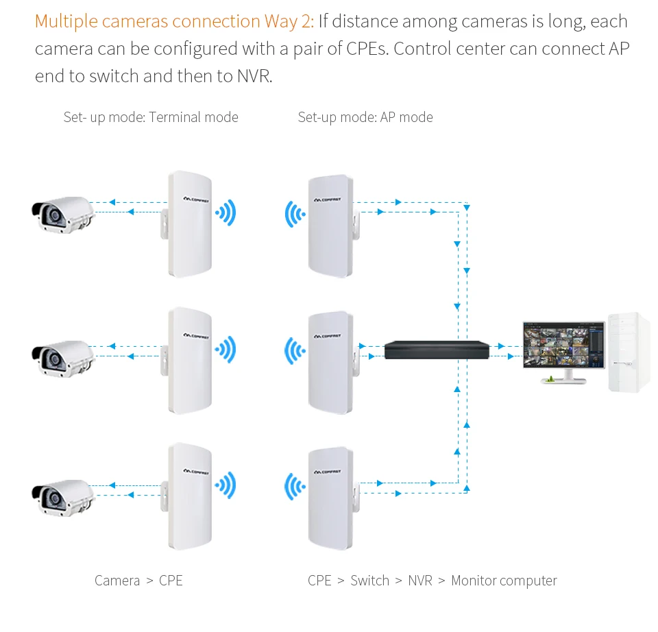 2pcs 1-3KM Long range Comfast CF-E110N Outdoor Mini CPE Wireless WIFI Extender Repeater 300Mbps WiFi Router Bridge Nanostation 2pcs 1-3KM Long range Comfast CF-E110N Outdoor Mini CPE Wireless WIFI Extender Repeater 300Mbps WiFi Router Bridge Nanostation