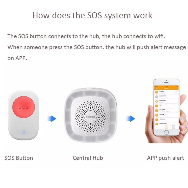 SOS system