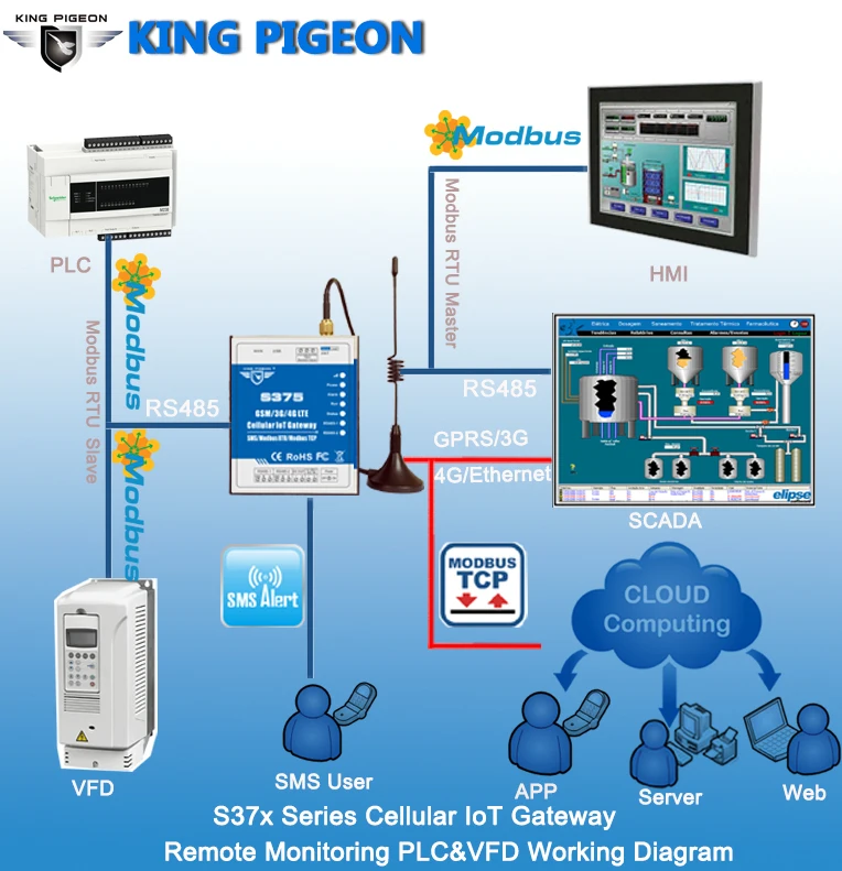 Remote monitoring PLC&VFD working diagram S37345