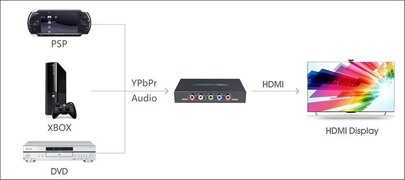 Компонент(YPbPr) компонент для HDMI 4Kx2K@ 60 Гц аппарата для снятия зубного камня для wii/PS2/xbox/STB/DVD LKV356-4K