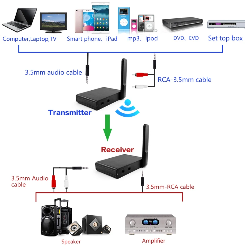 200 м 2,4 ГГц Hifi Цифровой беспроводной аудио адаптер музыкальный звук беспроводной передатчик приемник с 3,5 мм аудио кабель