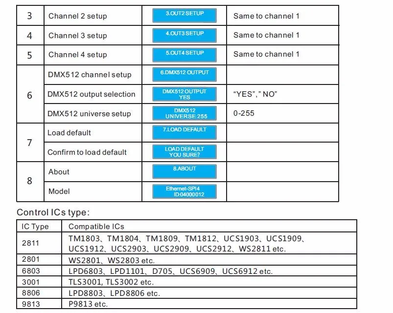 Artnet к SPI/DMX контроллер пиксельный светильник; Eternet вход Протокола; 680 пикселей* 4CH+ один порт(1X512 каналов) выход