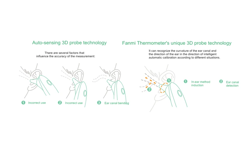 Fanmi FL-BFM001, двойное использование, смарт-термометр для ушей и лба, светодиодный цифровой дисплей, термометр, минималистичный дизайн