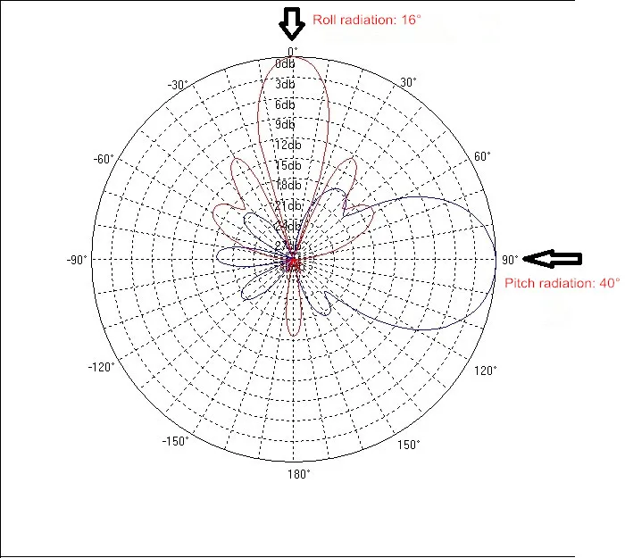 17dB _