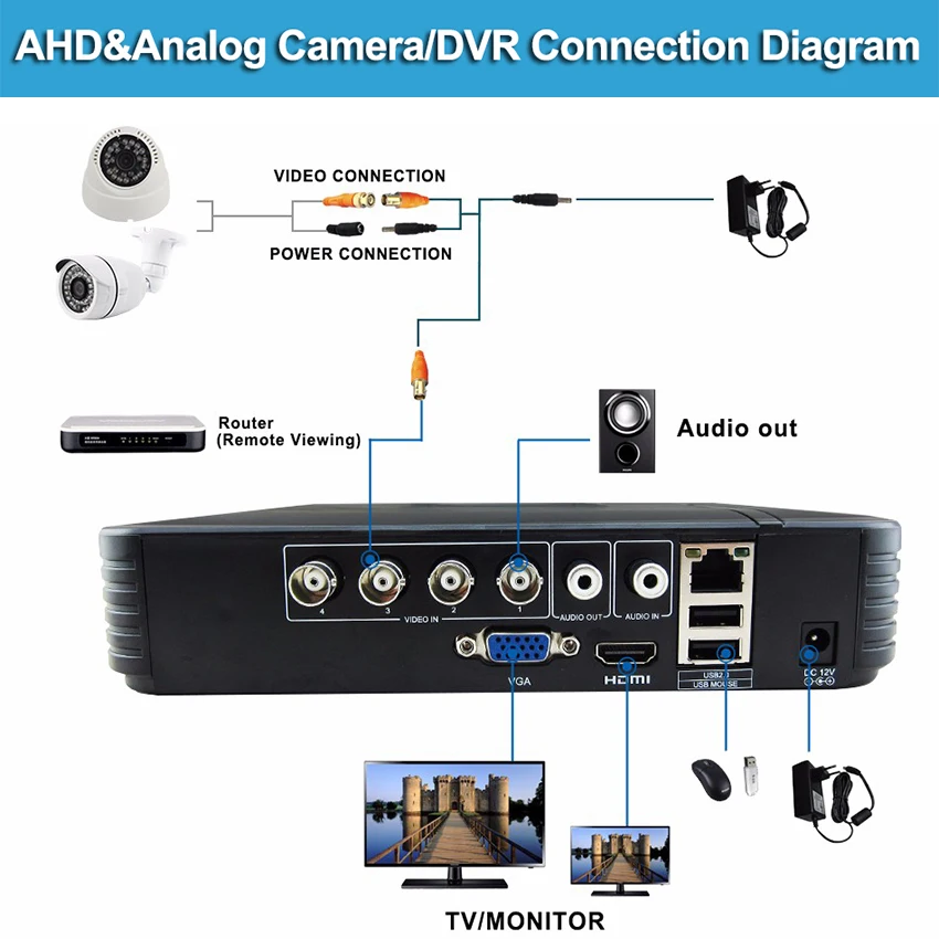 Видеонаблюдения камера DVR системы автономный комплект 4 канала CCTV HVR NVR 3 в 1 видео