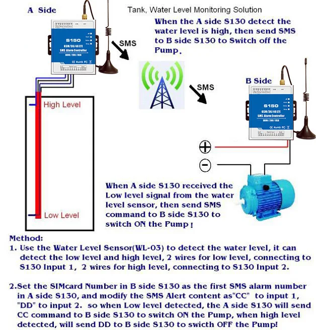 S130 домашней автоматизации GSM 3g 4G контроллер для освещения дистанционный GSM sms-сигнализация контроллер GSM RTU контроллер с Android APP