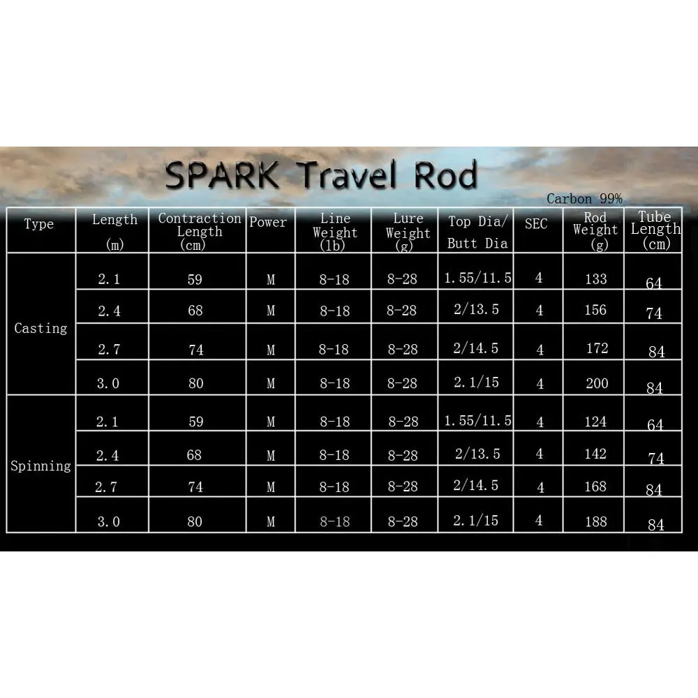Спиннинговая Удочка с Чехол очень быстрое действие 2,1 М 2,4 М 2,7 М 3,0 м 8-28 г Тесты светильник вес
