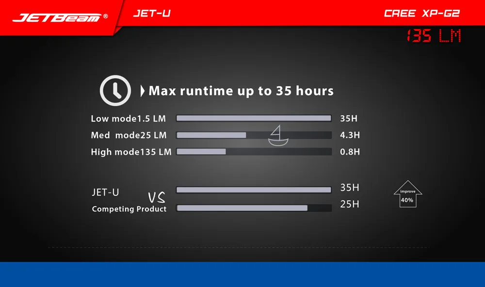 SKYWOLFEYE JETbeam JET-U XP-G2480 люмен мини портативный водонепроницаемый Светодиодный светильник для занятий спортом на открытом воздухе походный светильник 6,1