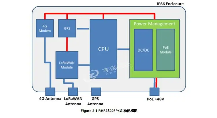 LORA/lorawan промышленных шлюза, sx1301 шлюз, LORA шлюз, 3G/4 г/LTE POE источника питания