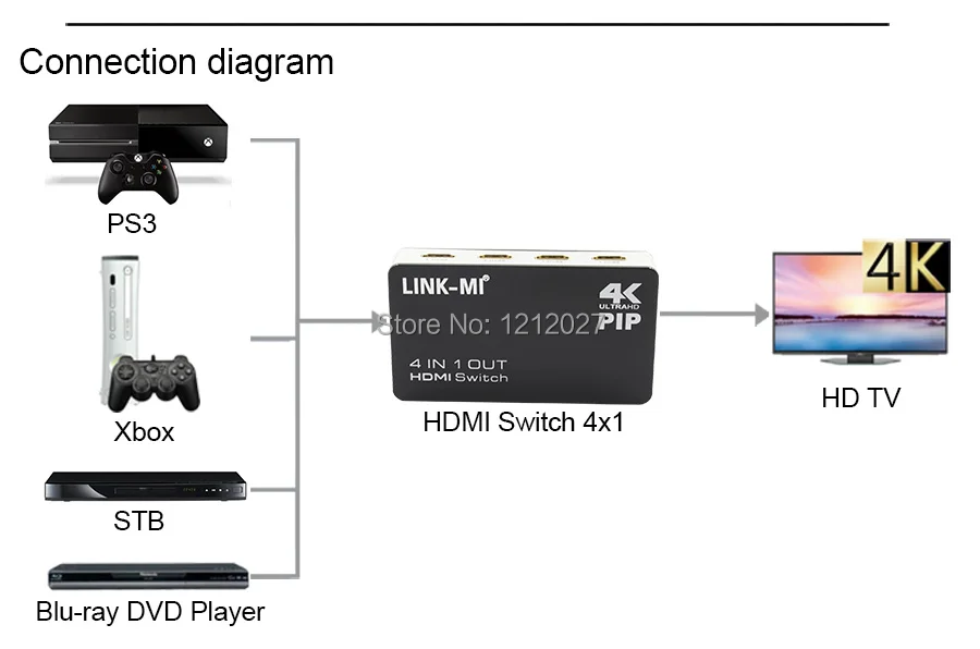 LINK-MI H41P HDMI Switch 4x1 4Kx2K@30Hz 3D (1)
