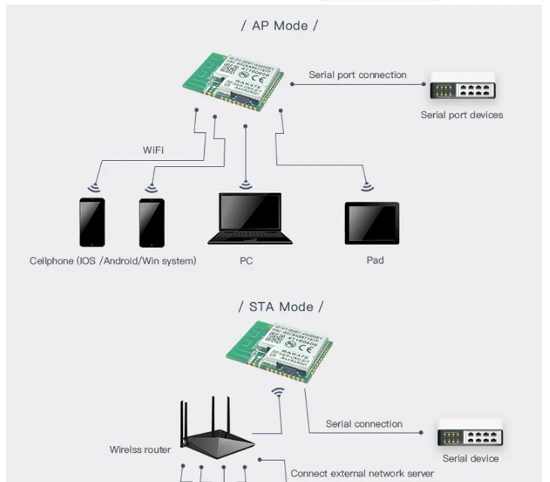 RAK475 низкая Мощность UART серийный чтобы WI-FI промышленный модуль AP STA режим Беспроводной IoT модуль Внутренняя антенна CE FCC kCC сертификация Q115