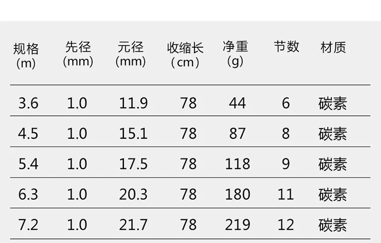 Высокое качество супер легкий жесткий 3 6 м/4 5 м/5 4 м/6 м/7 2 м телескопическая удочка