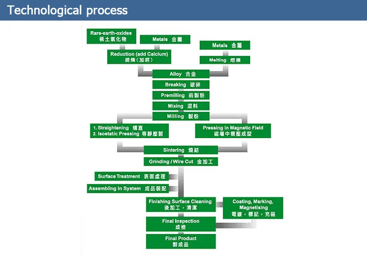 process