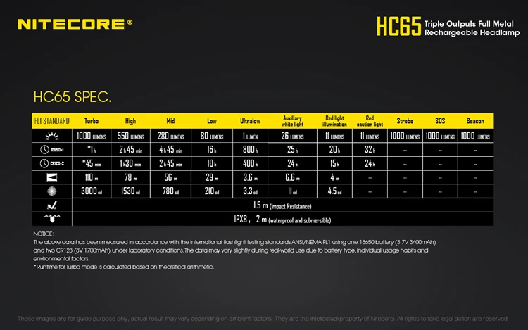 Топ продаж Nitecore HC65 налобный фонарь 1000ЛМ тройной выход наружная Фара Водонепроницаемый фонарик без 18650 батареи