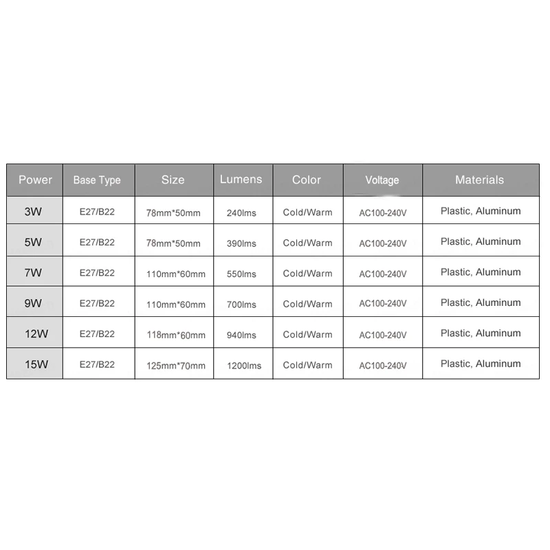 LED Bulb Lamps E27 lampara 100V 110V 220V 240V Light Bulb Real Power 3W 5W 7W 9W 12W 15W Lampada LED Bombillas LED Bulb Lamps E27 lampara 100V 110V 220V 240V Light Bulb Real Power 3W 5W 7W 9W 12W 15W Lampada LED Bombillas