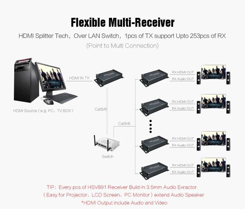 MiraBox HSV891 HDMI Extender over TCP IP 150m FUll HD 1080P via UTP STP Cat5 Cat5e Cat6 by Rj45 HDMI Transmitter and Receiver  (3)