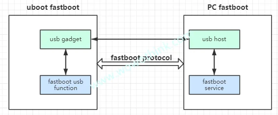 fastboot协议