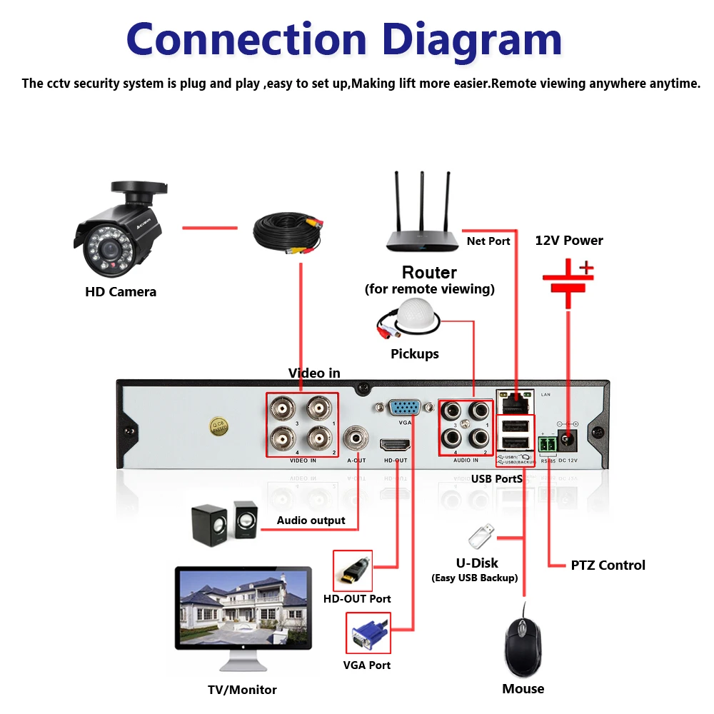 Full HD 8CH 5MP NVR DVR система видеонаблюдения Kit 4MP наружная AHD камера водонепроницаемая IR