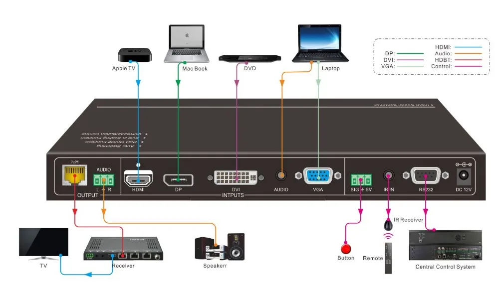 4x1 скалер коммутатор с 1 HDMI/DP/DVI/VGA входами и HDBT выход 4K функцией PoH|Операционные
