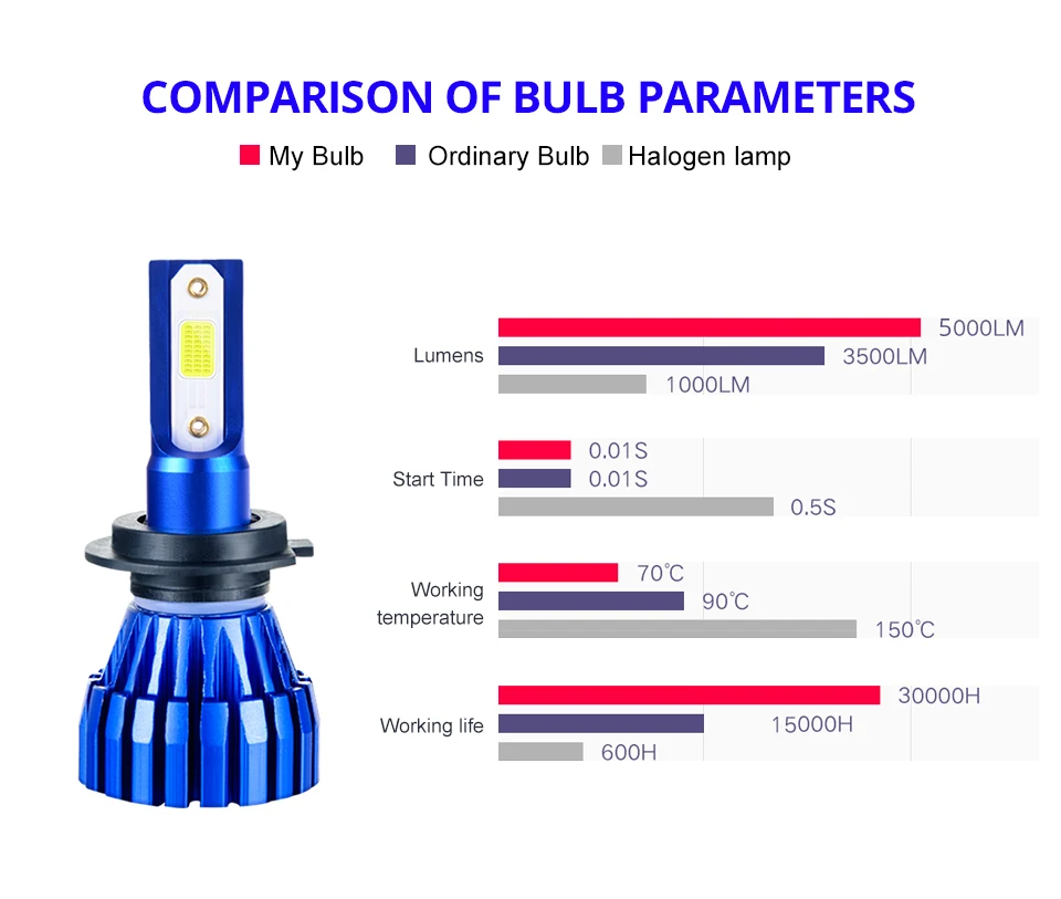 AmmToo Car H8 H11 led 9005 hb3 9006 hb4 h7 Fog Lamp H3 9012 H9 Daytime Running Light Bulb 6500K 5000Lm Turning Parking Bulb 12V