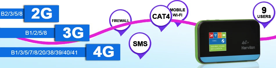 Завод предлагает мобильную точку доступа Wi-Fi 3G 4 г USIM модем Мини Wi-Fi маршрутизатор 4 г sim-карты