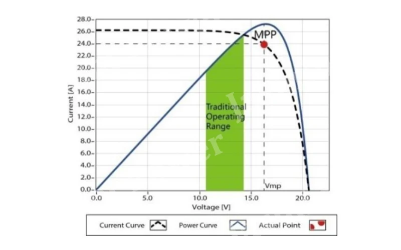 MPPT curve