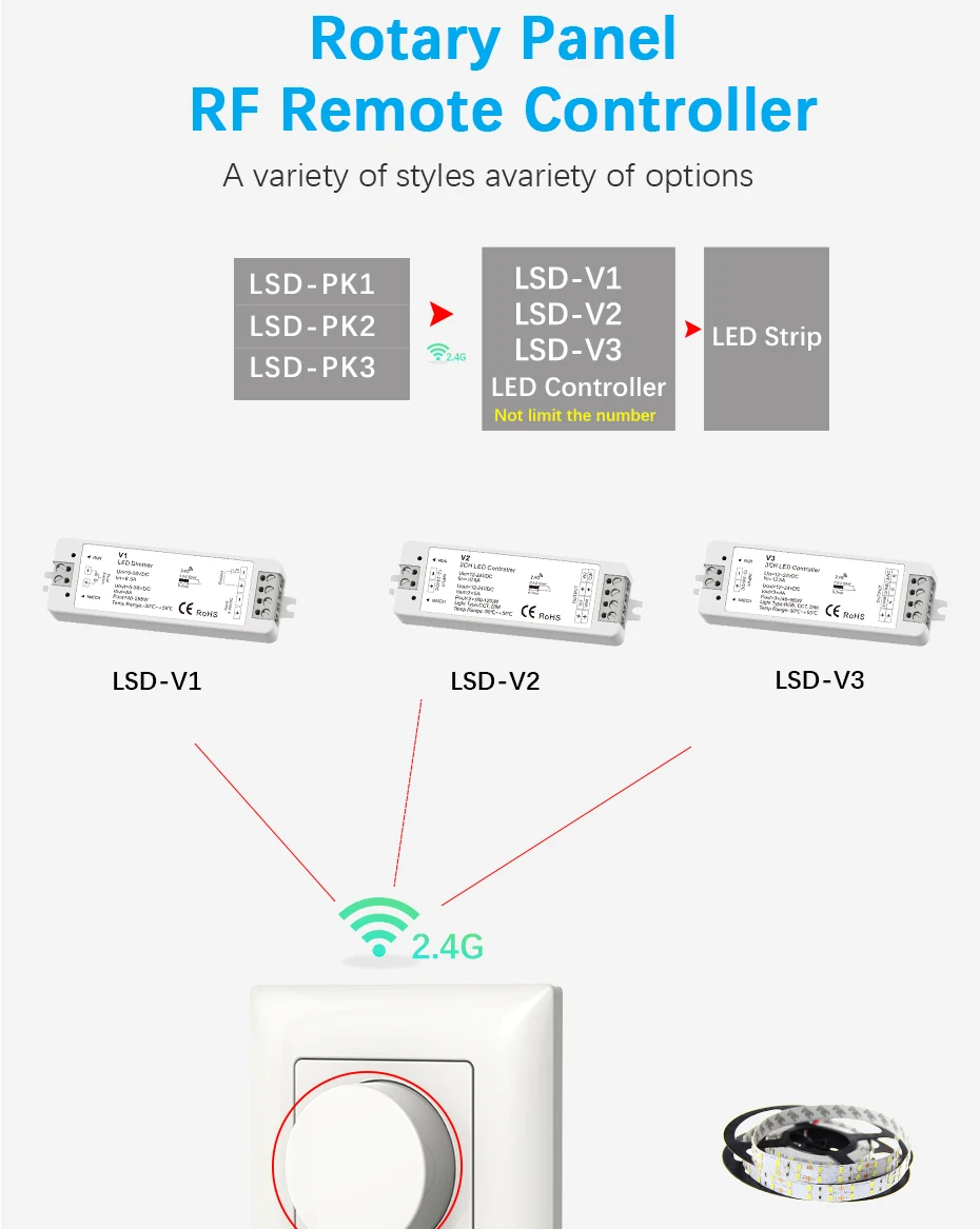 DC12-24V PK1/PK2/PK3 поворотная панель РЧ пульт дистанционного управления тусклый/ССТ/RGB светодиодный контроллер для одного цвета/цветовая температура/RGB светодиодный полосы